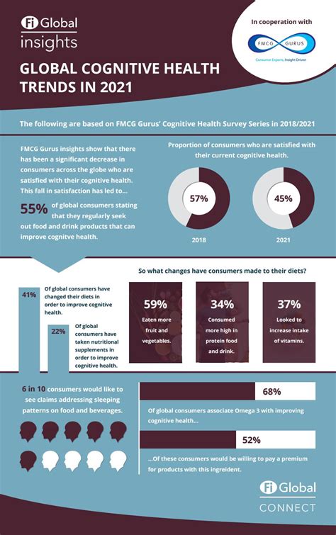 Global Cognitive Health Trends In 2021 Infographic By