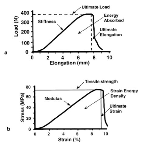 7 Hypothetical Load Elongation A And Stress Strain B Curves With Download Scientific