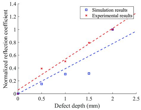 Relationship Between Simulation And Experimental Reflection Coefficient Download Scientific