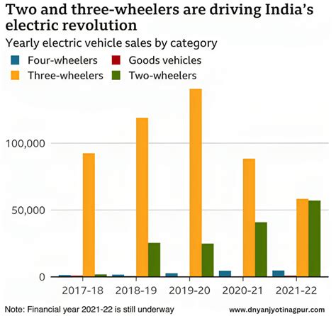 Empowering Electric Vehicles Hybrid Mobility In India