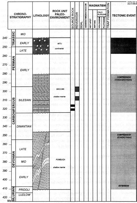 Simplified Tectono Stratigraphic Column Of The Pre Cretaceous Sequence