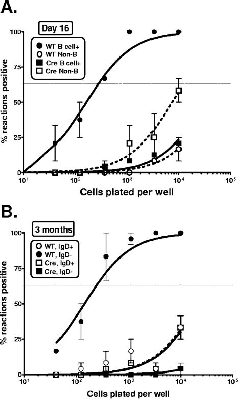 Analysis Of B Cell Latency In Dnmt1 Conditional Mice Infected With