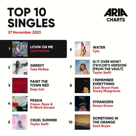 Classifiche australiane Online la top 10 dei singoli e album più