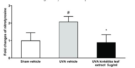 Treatment Reduced Uva Induced Nitrotyrosine Cells Were Treated With