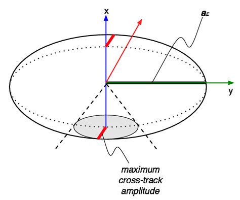 Out Of Plane Elliptical Motion Download Scientific Diagram