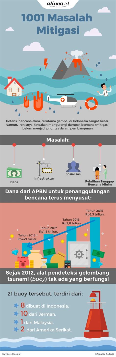 Mitigasi Bencana Dalam Apbn 2019