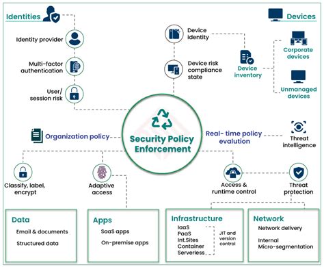 Zero Trust Security Architecture