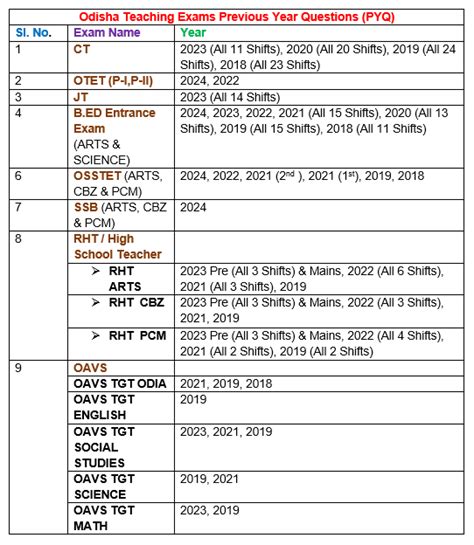 A Demo Combo Pyq Test All Odisha Previous Year