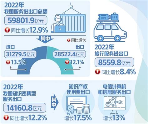 我国服务贸易保持较快增长凤凰网资讯凤凰网