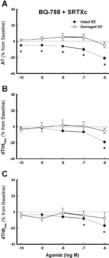 Concentration Response Curves For The Effect Of Srtxc In The Presence