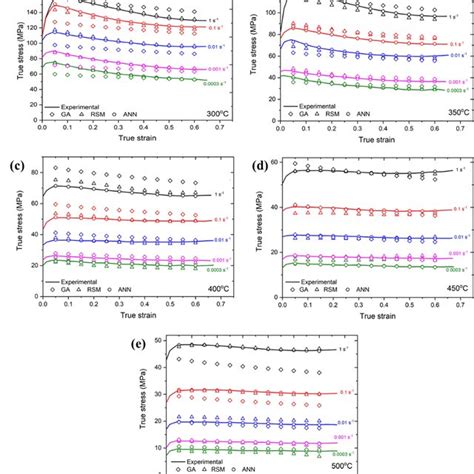 Comparison Of Experimental Lines And Predicted Flow Stress Legends