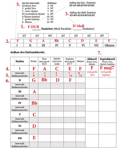 Akkordaufbau Gitarre Bilder Geschichten