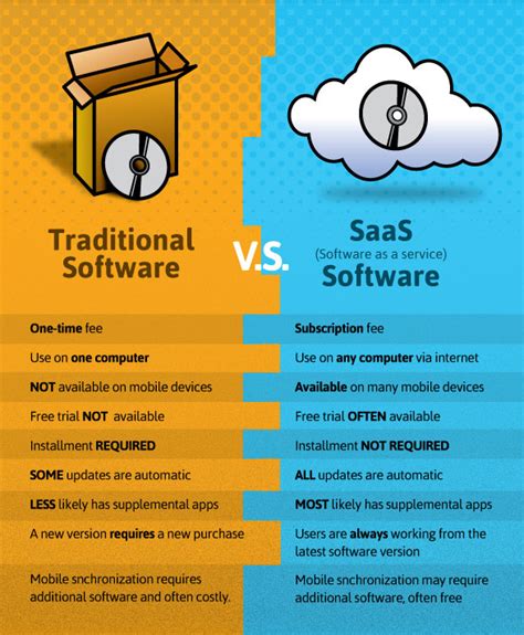 Saas Qué es y cuáles son sus características principales