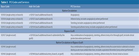 Cardiovascular Coding Solve The Pci Puzzle Using Cpt® And Ncci