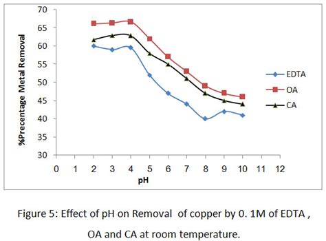 Extraction Heavy Metals From Contaminated Water Using Chelating Agents