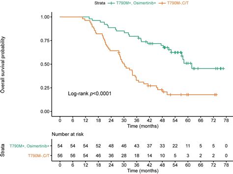 Real World Afatinib Outcomes In Advanced Nonsmall Cell Lung Cancer