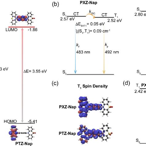 A Frontier Molecular Orbitals Isovalue 002 And B Vertical Download Scientific Diagram