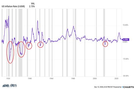 The 3 Best Inflation Hedges A Wealth Of Common Sense