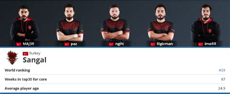 Sangal And 9INE Moved Up In HLTV S CS GO Teams List Esportimes