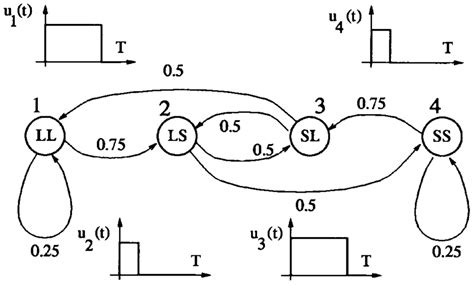 An Example Of Switching Governed By An Ergodic Markov Chain Download