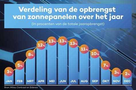 Hoeveel Kwh Levert Een Zonnepaneel