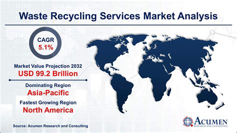 Waste Recycling Services Market Size Share Forecast