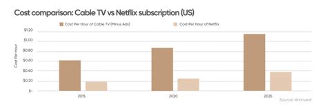 Netflix Nflx Stock Forecast For End To Cable Tv