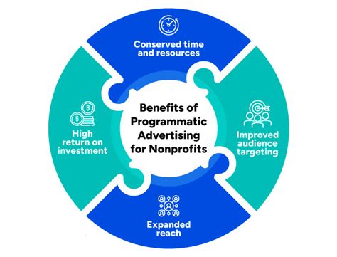 Programmatic Advertising For Nonprofits The Ultimate Guide Nonprofit