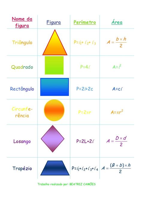 Areas E Perimetros De Fig Planas