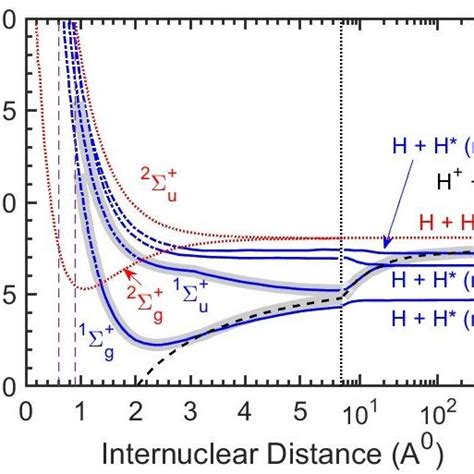 Schematic Potential Energy Curves For H2 Relevant To Forming Higher