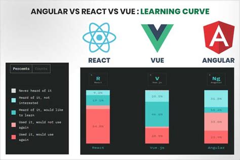 Best Frontend JavaScript Frameworks AngularJS Vs ReactJS Vs VueJS