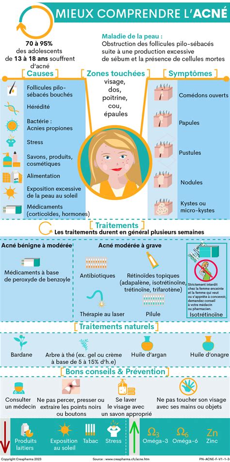 Acné causes symptômes traitements Creapharma