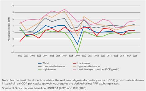 1 Annual Growth Rate Of Real GDP Per Capita Global And By Country