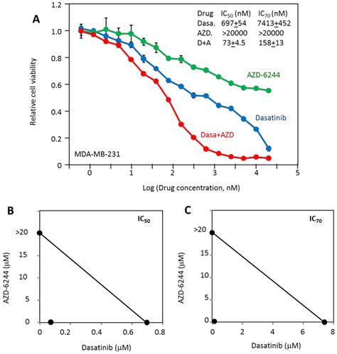 Inhibition Of Mda Mb Cell Viability By Dasatinib Azd And