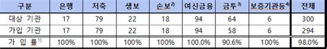 금융권 구조조정 체계 공백 최소화 위한 협약 시행