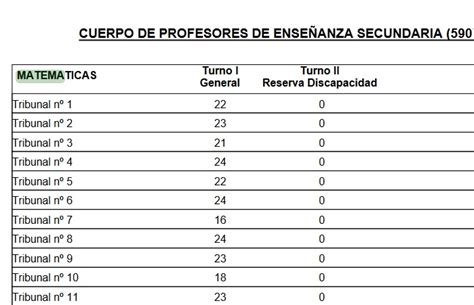 Oposiciones 2023 Secundaria Fp Asignación Provisional De Plazas