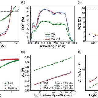 A Jv And B Eqe Curves For Smscs Based On Bsftr And Y With Different