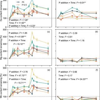 Enzyme Activity In The Above And Belowground Litter Under The P