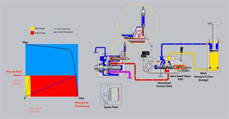 Efficiency Pressure Compensated Vs Load Sensing Lunchbox Sessions