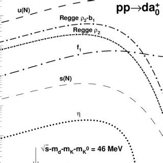 Forward Differential Cross Section Of The Reaction Pp Da As A