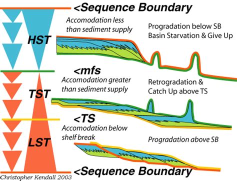 Sepm Strata