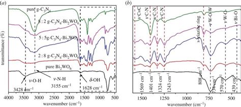 Ab Ft Ir Spectra Of The As Synthesized G C3n4 Bi2wo6 And G C3n4