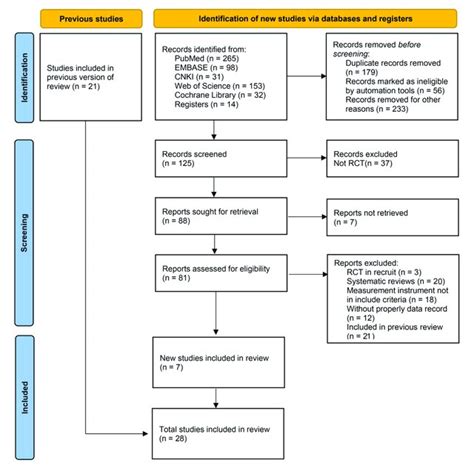 Flow Diagram Of Literature Retrieval And Screening Prisma 2020