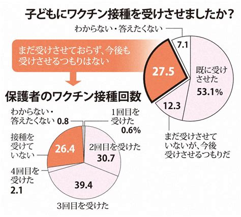 こころの悩みsos：子どものワクチン接種「受けさせるつもりない」が3割 保護者アンケ 毎日新聞