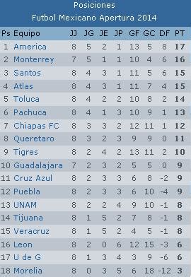 Estadísticas futbol mexicano jornada 8 apertura 2014 - Paperblog