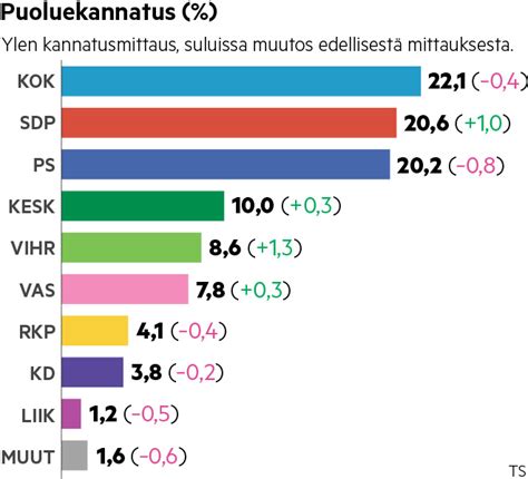 Ylen Kannatusmittaus Hallituspuolueiden Suosio On Laskenut Kokoomus