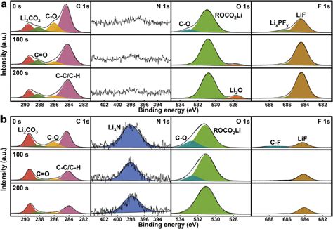 The Indepth Xps Spectra Of Li Metal Surface After Cycles Of Plating