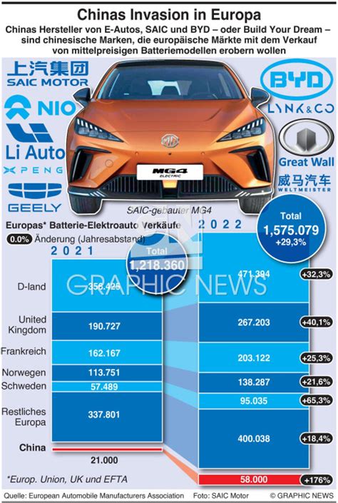 WIRTSCHAFT Chinas EV Invasion In Europa Infographic