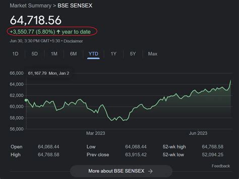 India’s Sensex Hits A New Record High This Year | TopForeignStocks.com