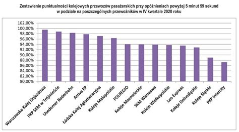 Wukadka Na Czele Rankingu Punktualno Ci W Kolejowych Przewozach